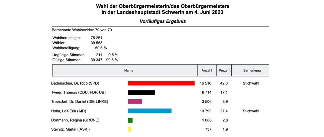 Vorläufiges Ergebnis der Wahl