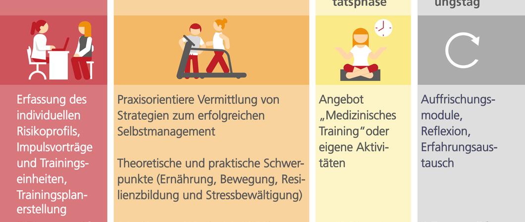Präventionsprogramme tun der Gesundheit gut, Grafik: maxpress