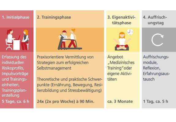 Präventionsprogramme tun der Gesundheit gut, Grafik: maxpress